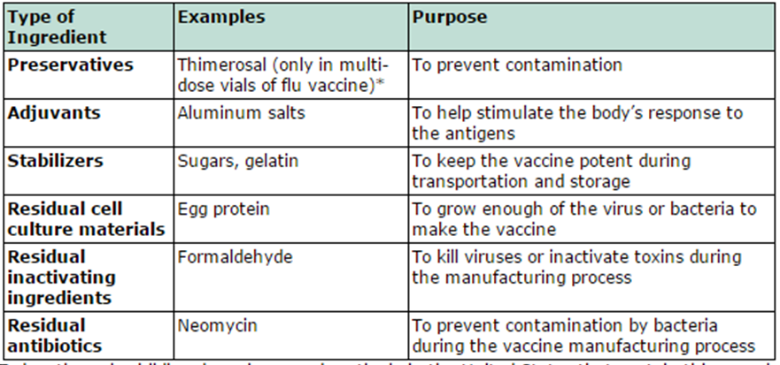 For some people, Thimerosal is an ingredient of concern in vaccines. However, there is no scientific evidence to prove that it causes any harm. If you are still concerned about it though, it can be avoided through a single dose flu vaccine that does not use the ingredient. (For more information, visit the CDC webpage)