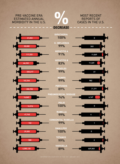 Since the invention of vaccines disease mortality has decreased, to the point that some diseases are virtually eradicated.