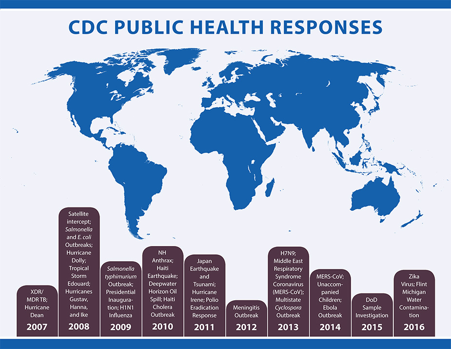 This chart shows some of the responses from the CDC
