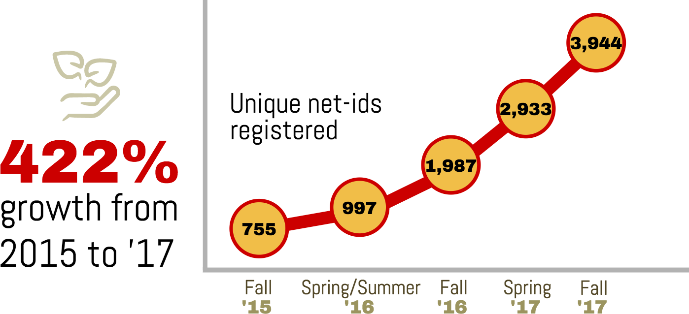 Chart of 422 percent growth in eportfolios