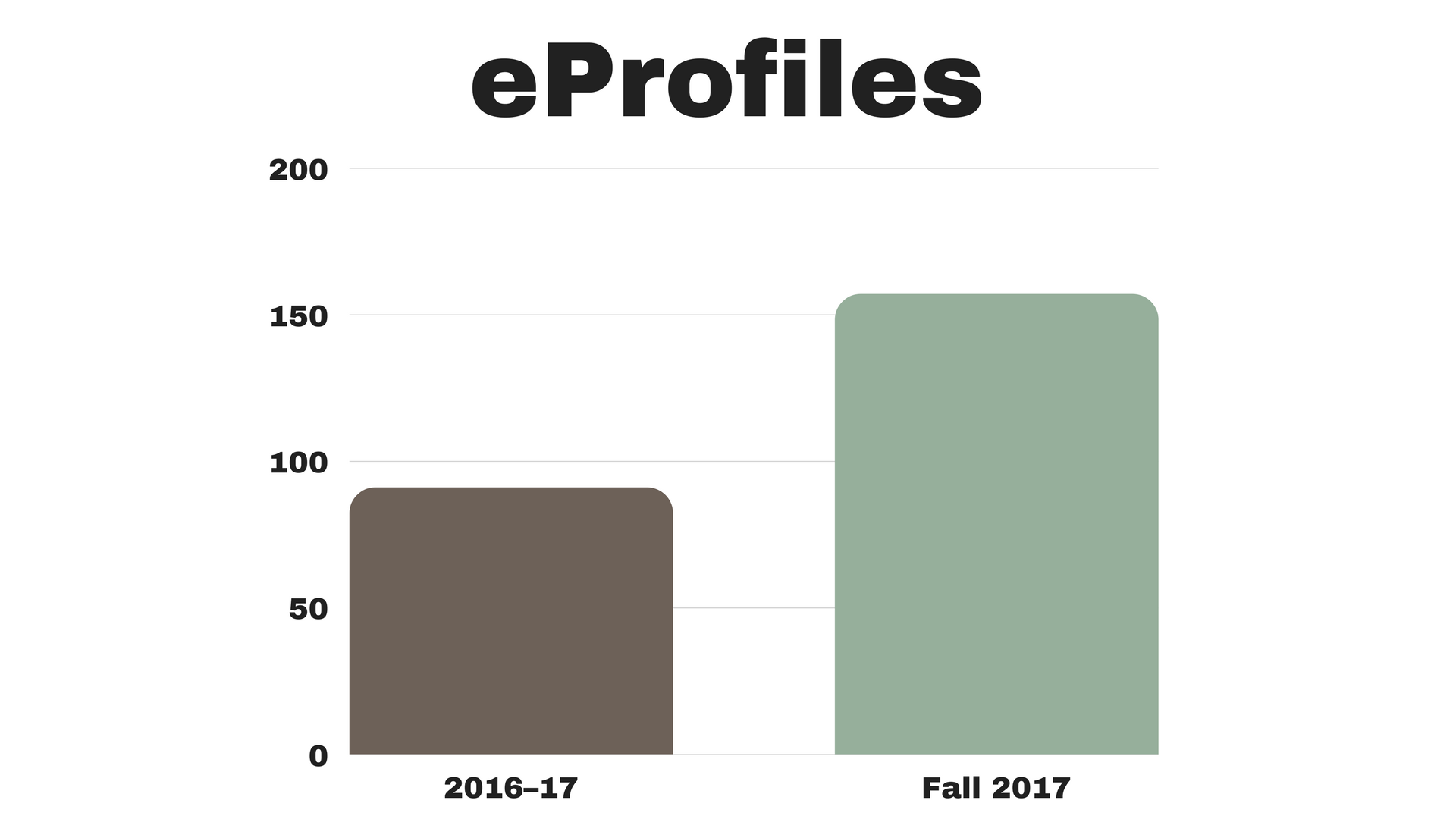 chart showing data for 2016 and fall 2017 eprofiles